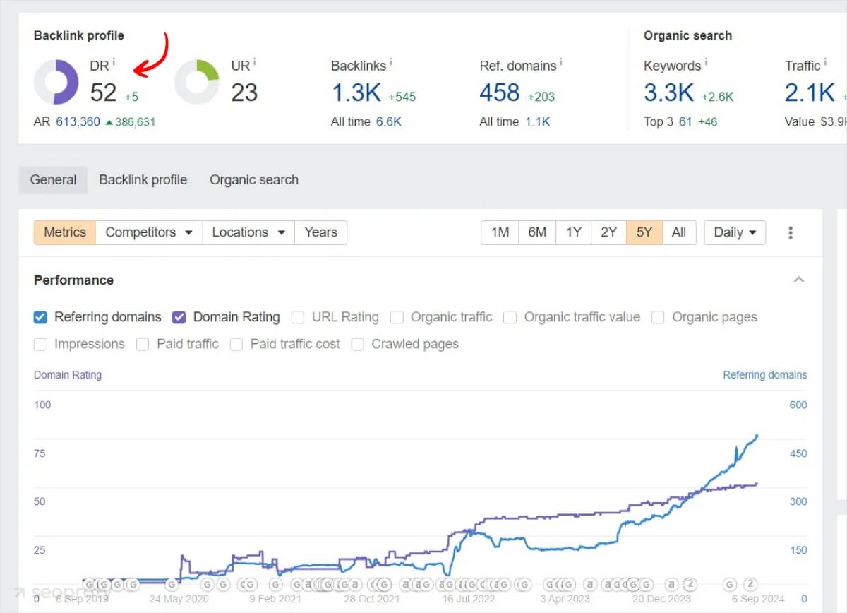 Local SEO Performance