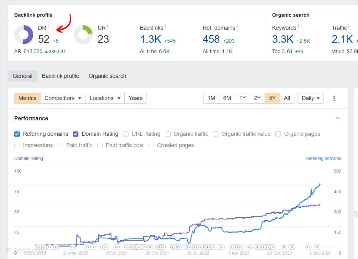 Local SEO Performance