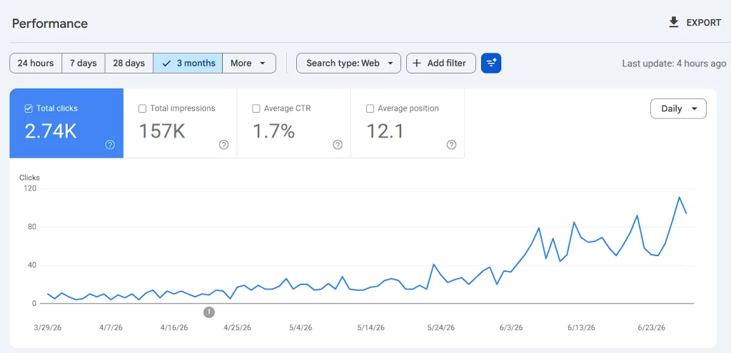 Local SEO Performance